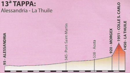 Colle san Carlo - Grafici Giro d'Italia